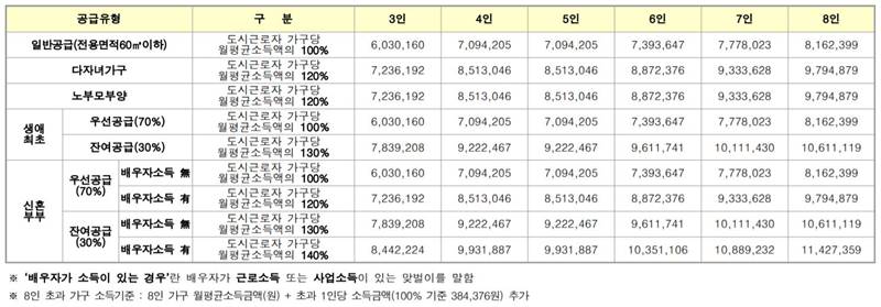 3기 신도시 사전청약 소득기준