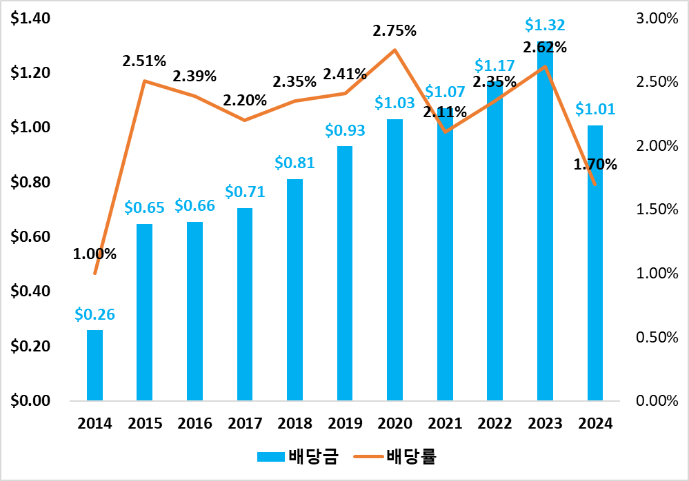 2014년 6월 12일부터 2024년 11월까지 DGRO ETF의 연도별 배당 지급 현황입니다.