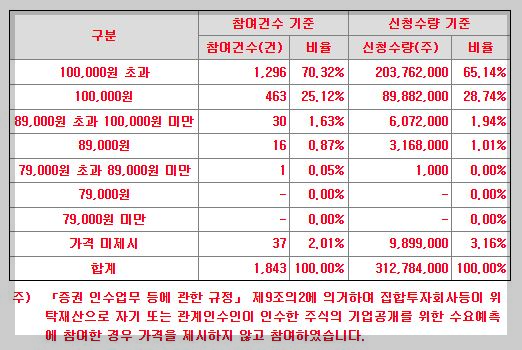 디에스단석 공모주