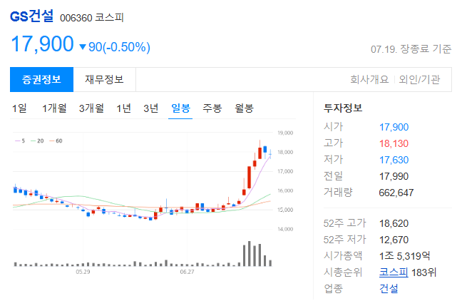 GS건설 주가 현황