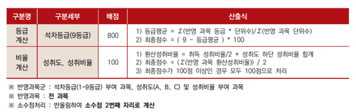 학생부교과 산출방법