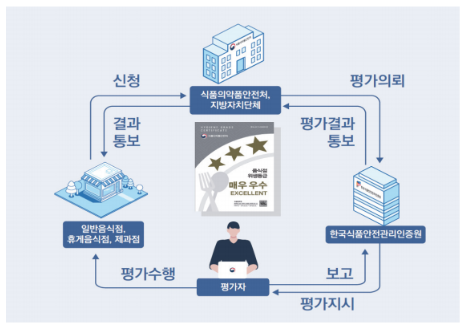 위생등급 신청