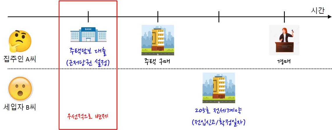 시간순서