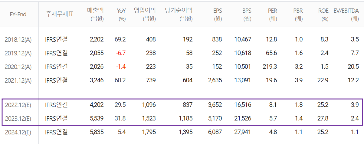 유진테크 - 컨센서스