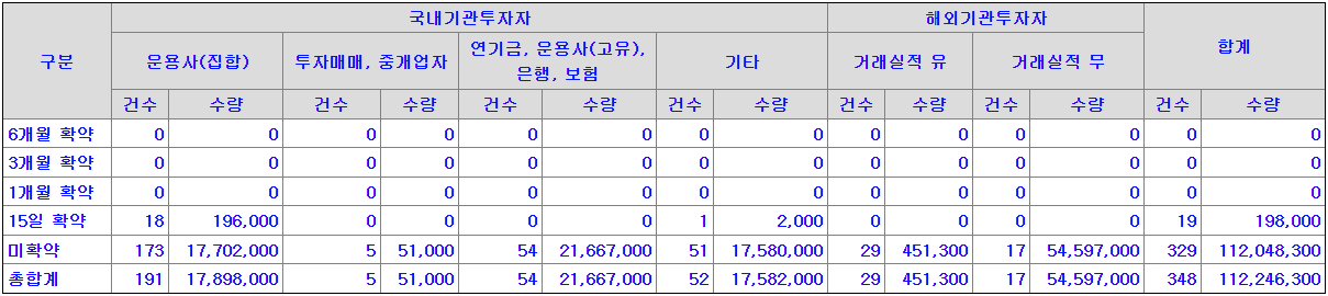 쏘카 의무보유 확약 기관수 및 신청수량