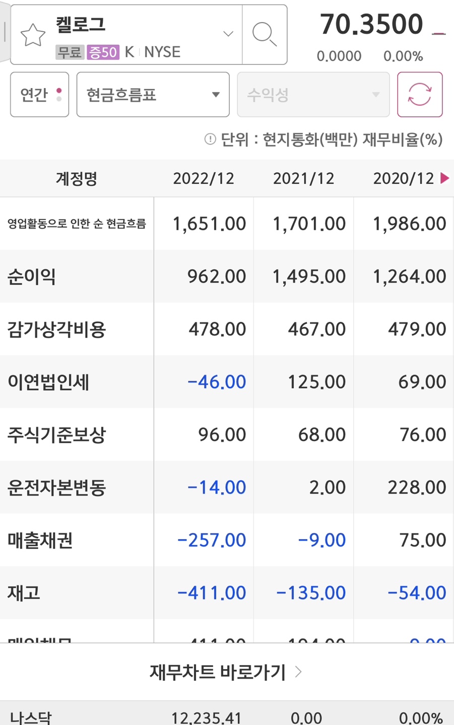 Kellogg의 순이익입니다.