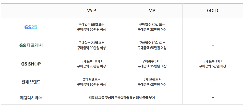 GS 리테일 멤버십 등급 안내