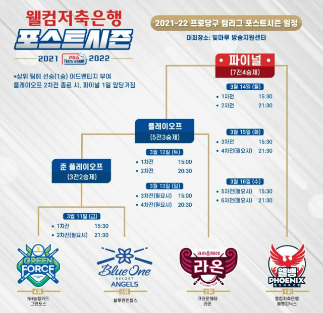 2021-22 웰컴저축은행 PBA 팀리그 포스트 시즌 진출팀 및 토너먼트 일정 (경기일정)