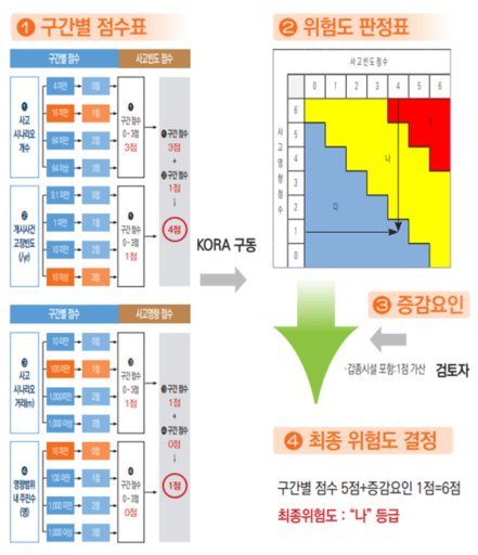 위험도-결정과정-흐름도