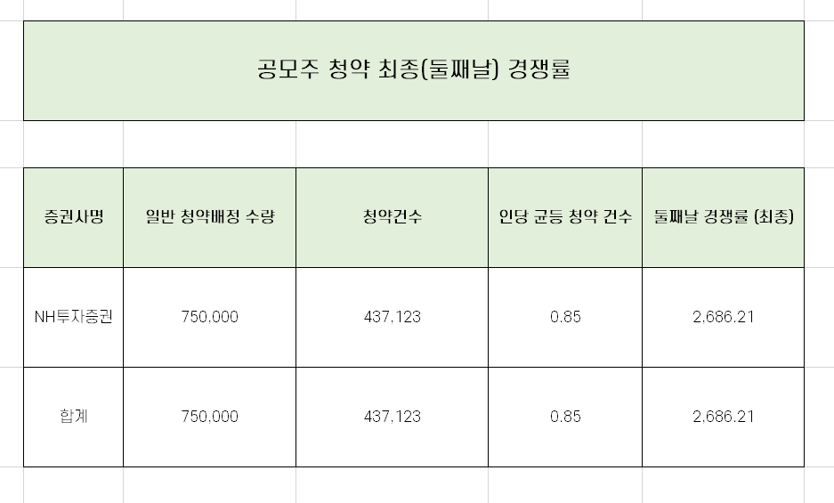  비씨엔씨 청약 최종 경쟁률과 균등 배정 수량 총 정리!!