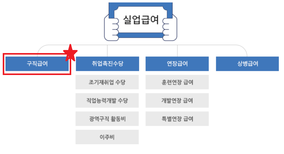 실업급여 신청방법