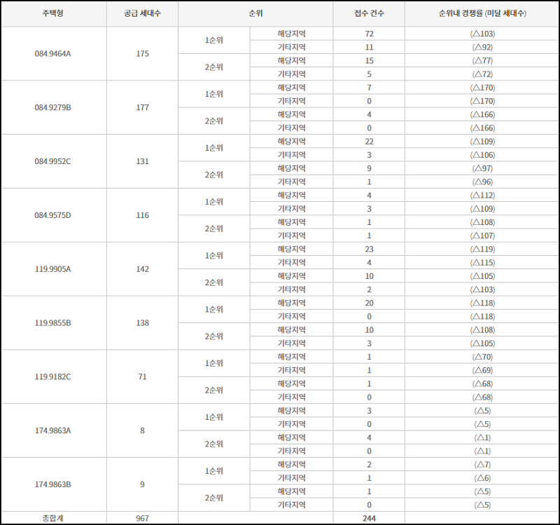 힐스테이트 대명 센트럴2차 최종 청약 결과