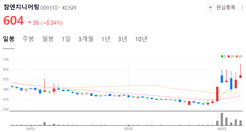 참엔지니어링-주가-일봉