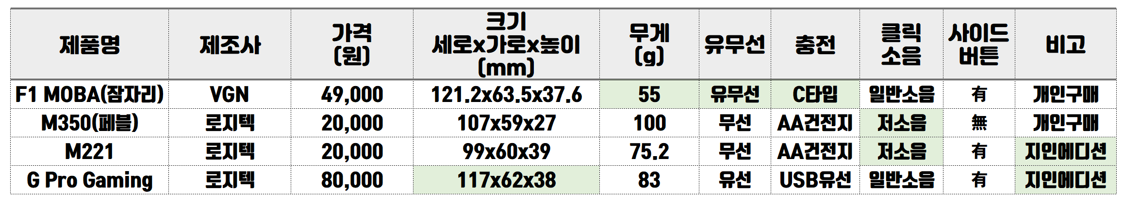 역대-사용한-무선-마우스와-잠자리-비교-표-사진