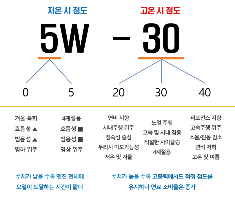 엔진오일 점도(5W-3O)의 의미와 내 차에 맞는 엔진오일 찾기