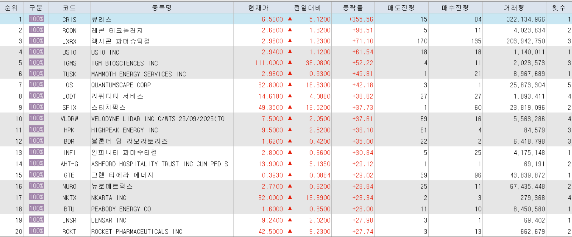  12월8일 미국주식 상승률 상위 종목 TOP 200