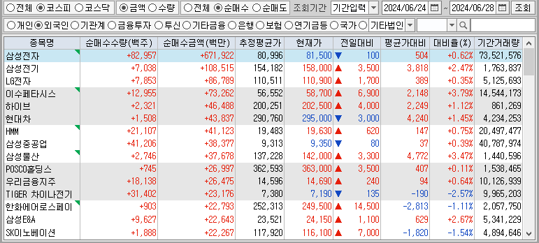 주간 코스피 외국인 순매수