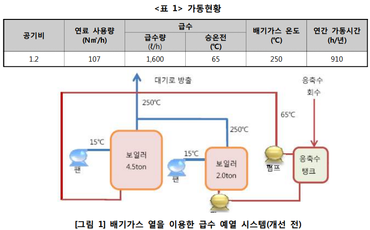  보일러 배기가스 폐열회수로 급수 예열, 보일러 및 스팀시스템 폐열 활용