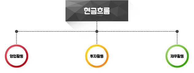 [재무제표] 4. 현금흐름표