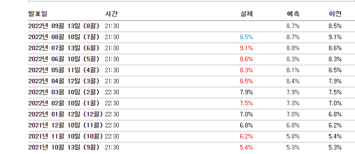  9월 CPI 언제?