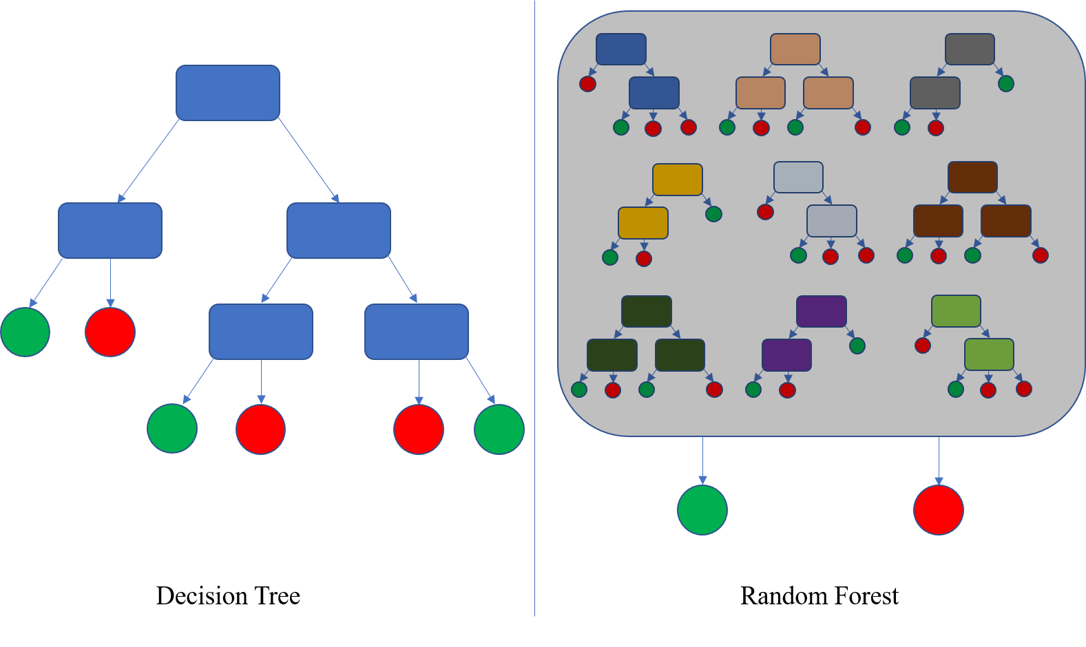 decision tree vs random forest