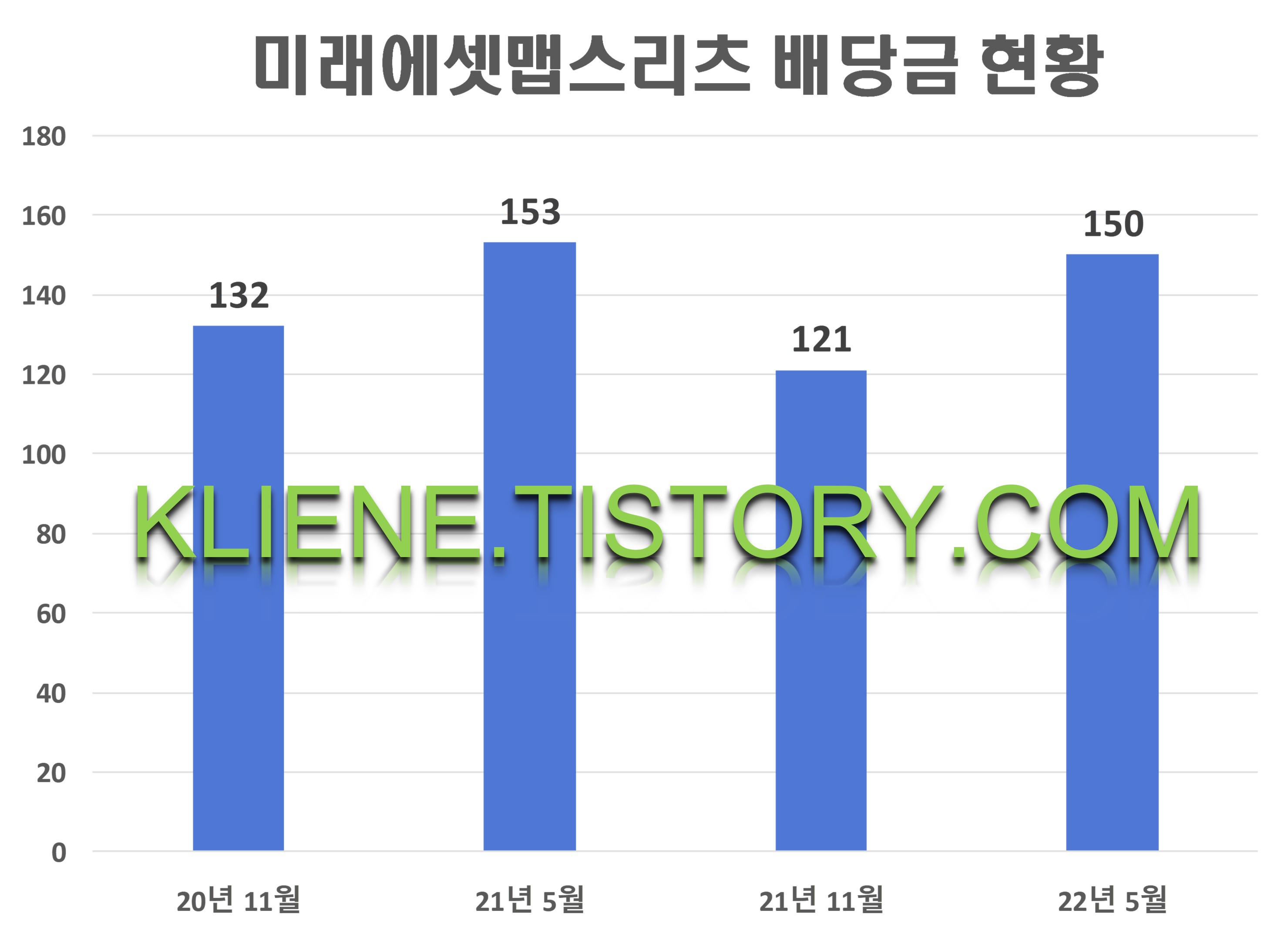  미래에셋맵스리츠 배당금(2022년 배당금)