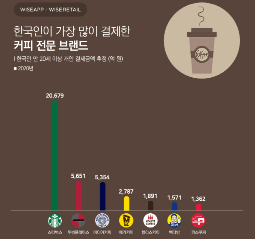  스타벅스에 숨은 데이터 베이스 마케팅 7가지