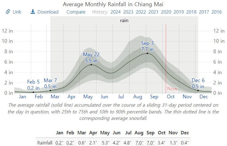 치앙마이 연평균 강수량 차트