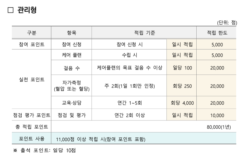 출처: 국민건강보험 - 지원 포인트 및 사용처