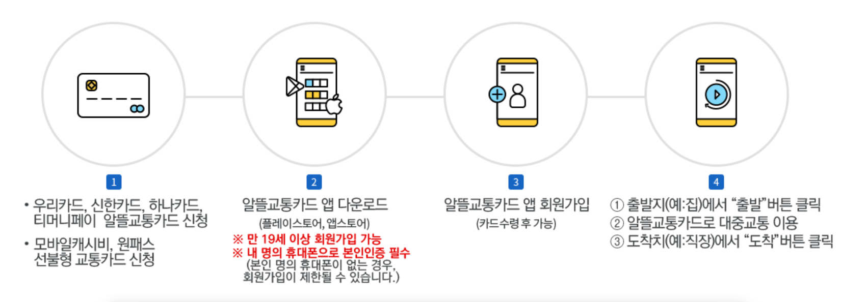 알뜰교통카드 이용방법 사진입니다.