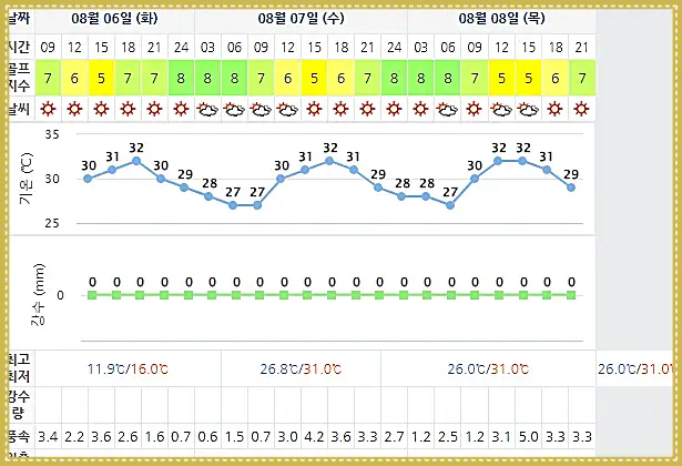 아난티남해 CC 날씨 0806