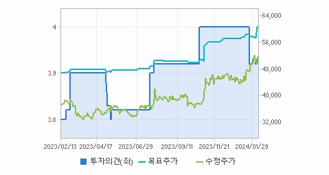 한국타이어앤테크놀로지 주가