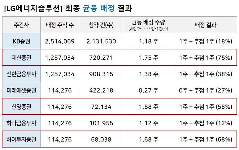 LG에너지솔루션 공모주 최종결과 청약 경쟁률 및 배정수량, LG엔솔 상장일