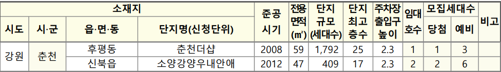 임대-물량-위치를-정리한-표