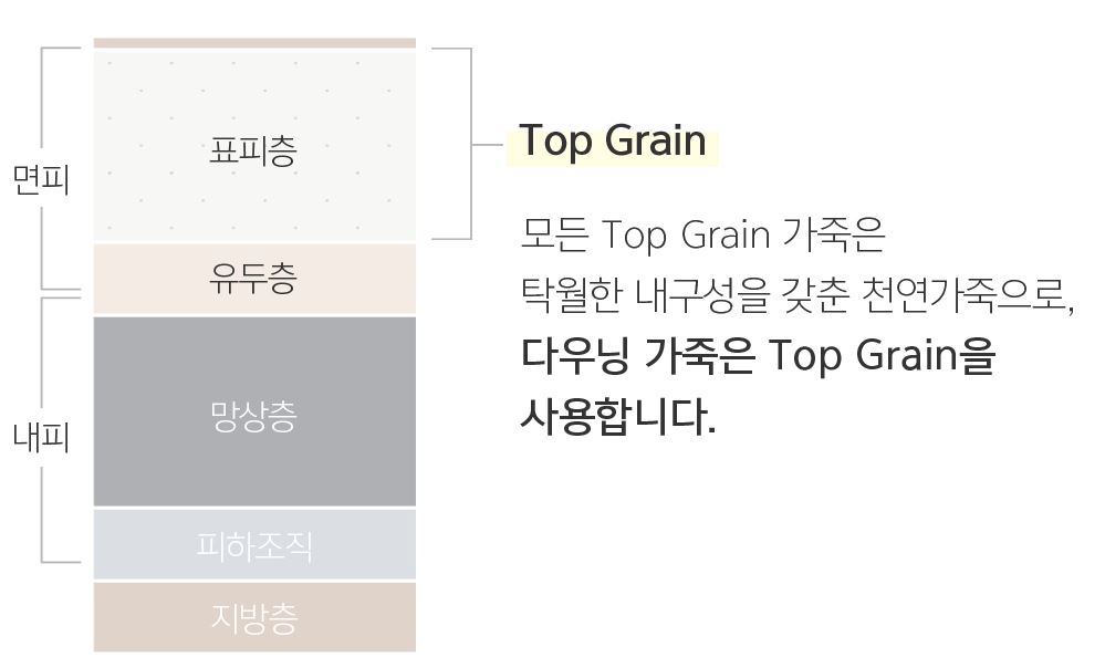 &lt;소파 가죽 등급&gt;