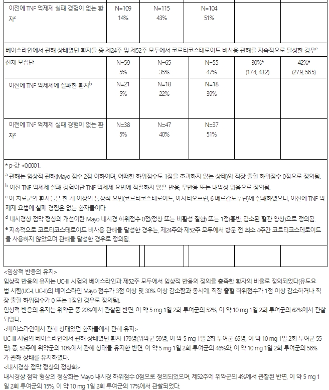 한국화이자제약 젤잔즈정 5mg(토파시티닙 5mg)