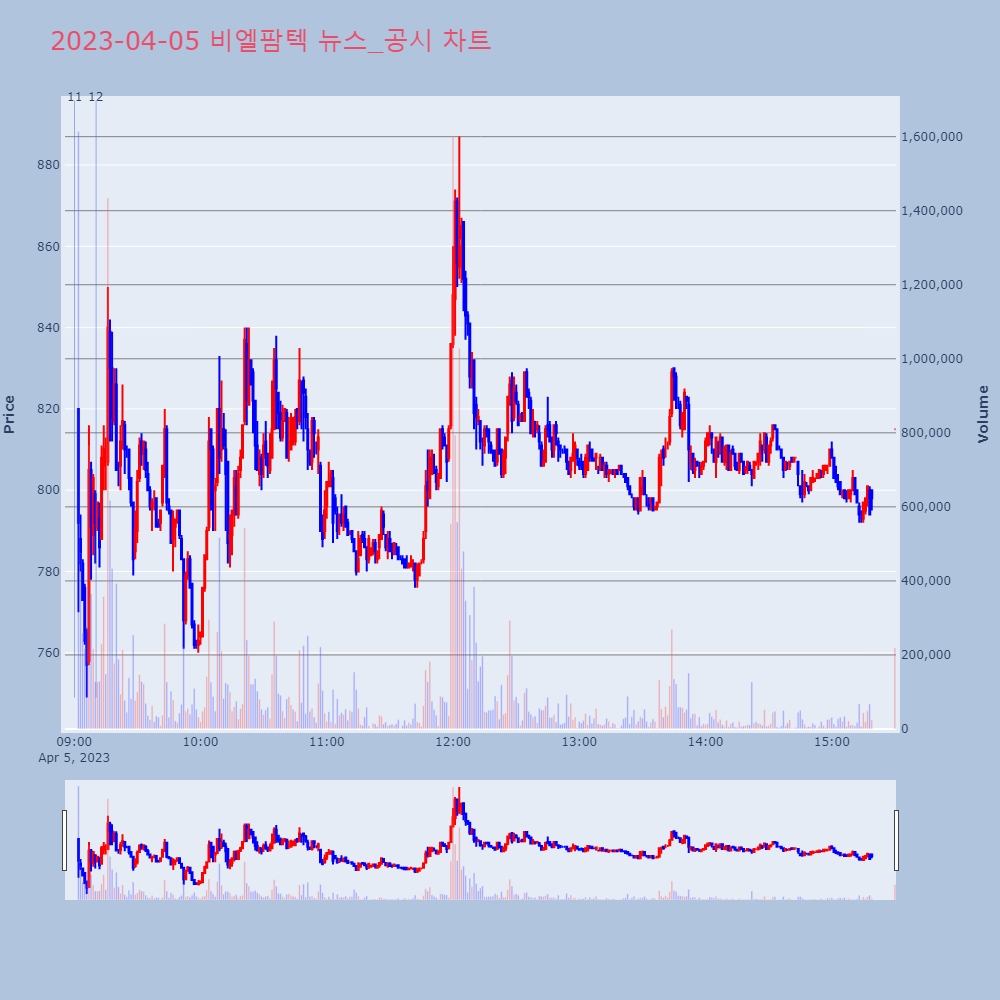 비엘팜텍_뉴스공시차트