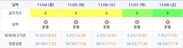 11월 1일 기준 오션비치cc 날씨 안내