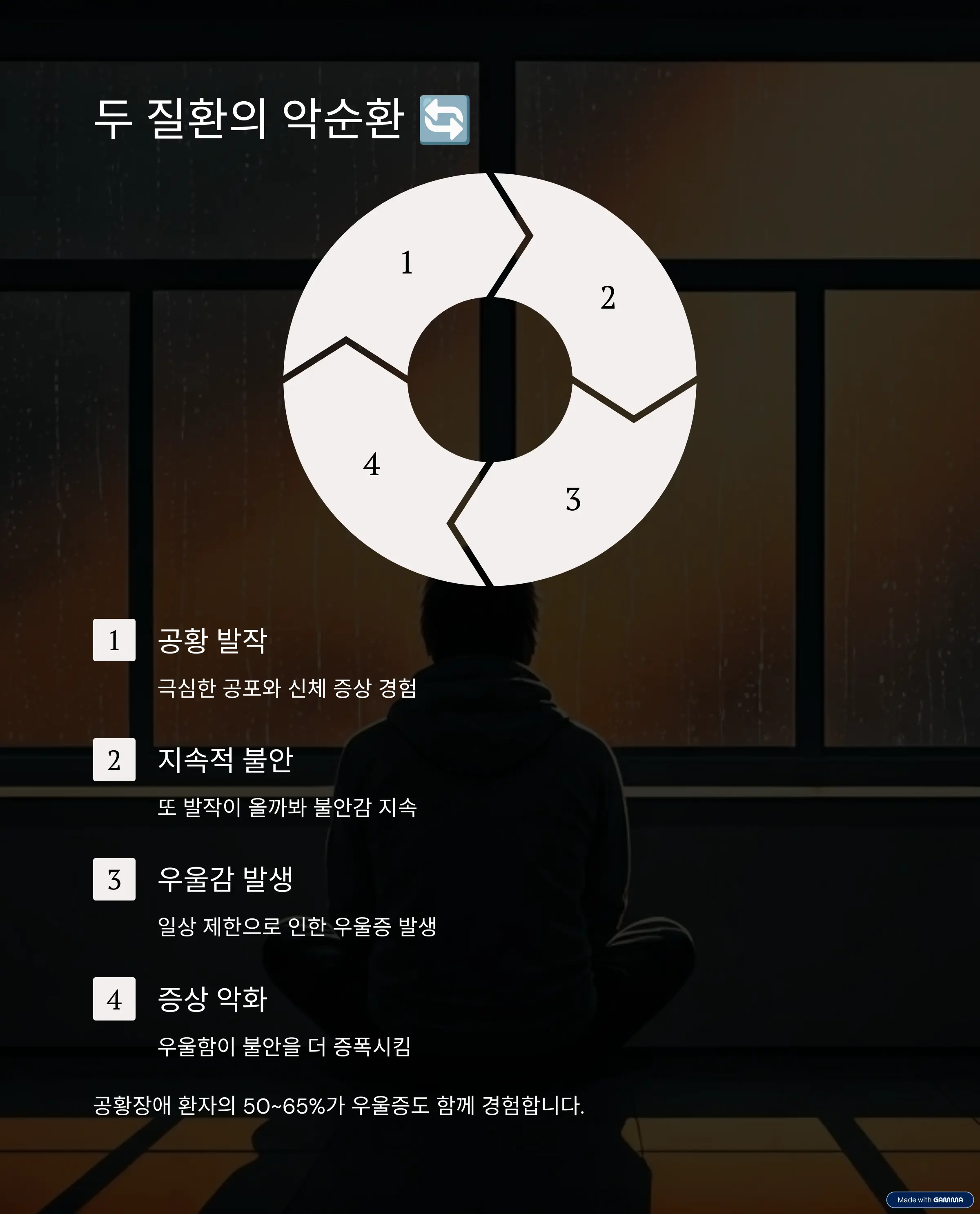 두 질환의 악순환