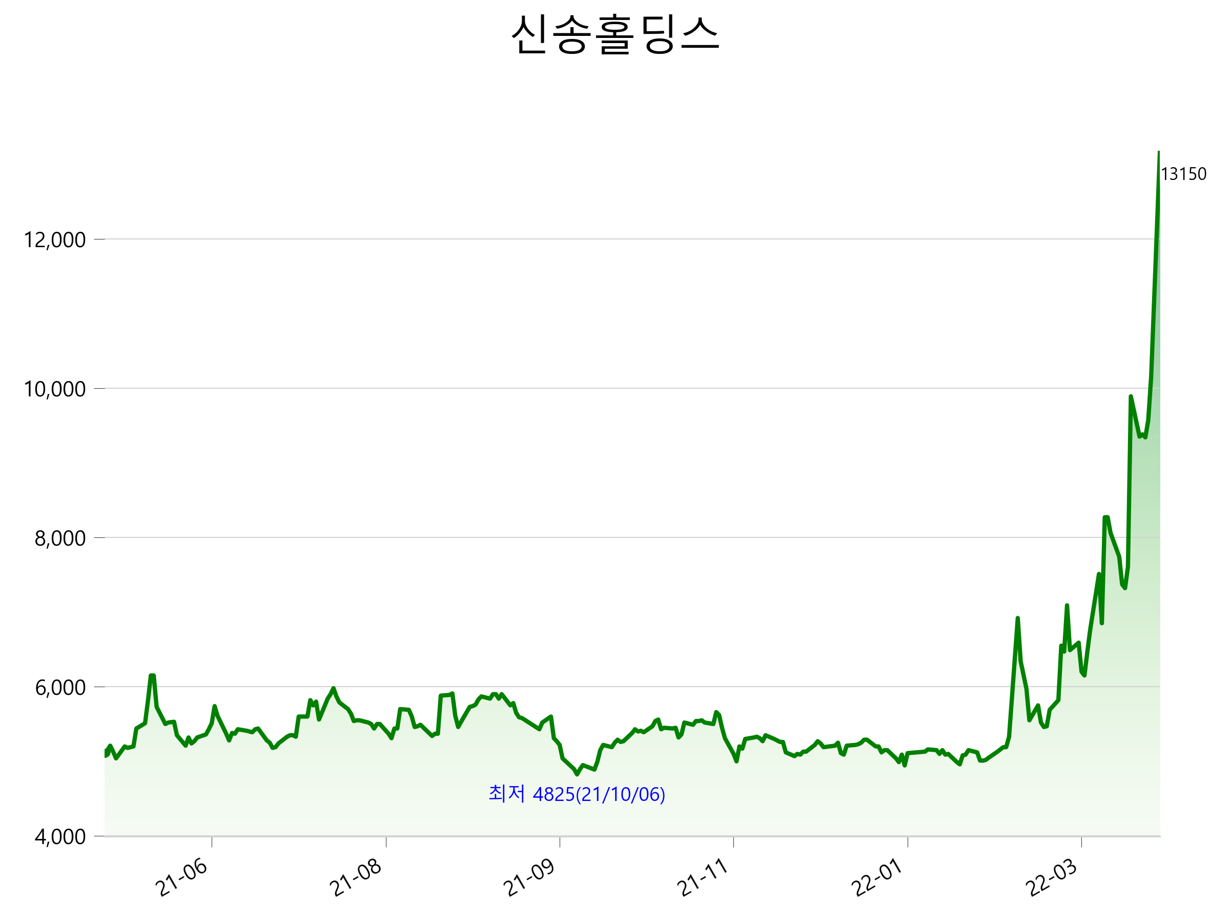  신송홀딩스 주가 급등 이유는?