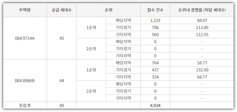 고덕자이 센트로 타입별 청약 접수 건수