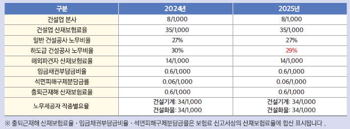 보험료율과 노무비율