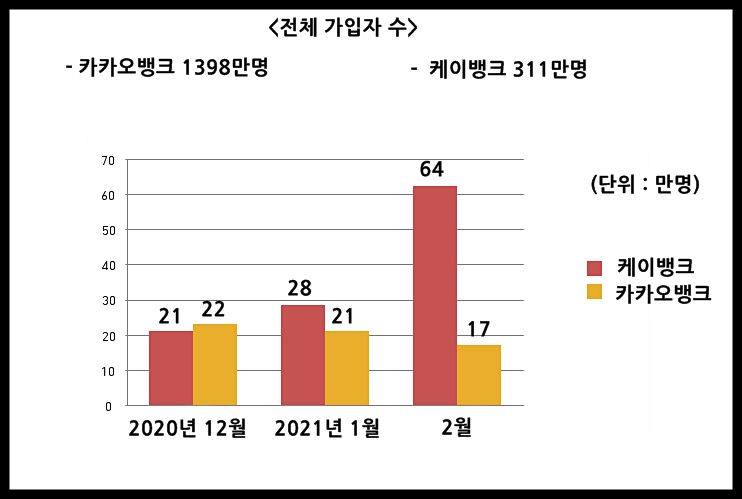  비트코인 거래하기 좋은 온라인 은행 케이뱅크 신규 가입자 폭증!