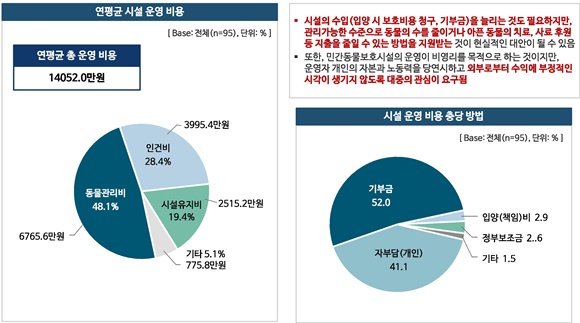 운영실태조사