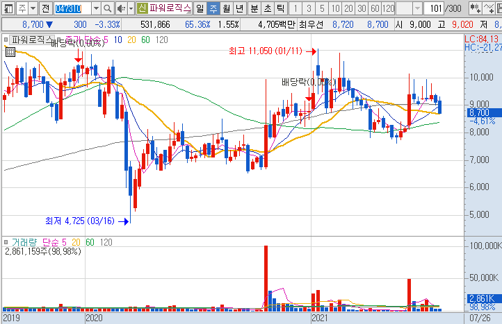 파워로직스-주가-흐름-차트