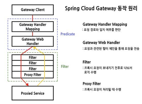 [SpringBoot, MSA #2] Spring Cloud Gateway, 스프링 클라우드 게이트웨이 개념