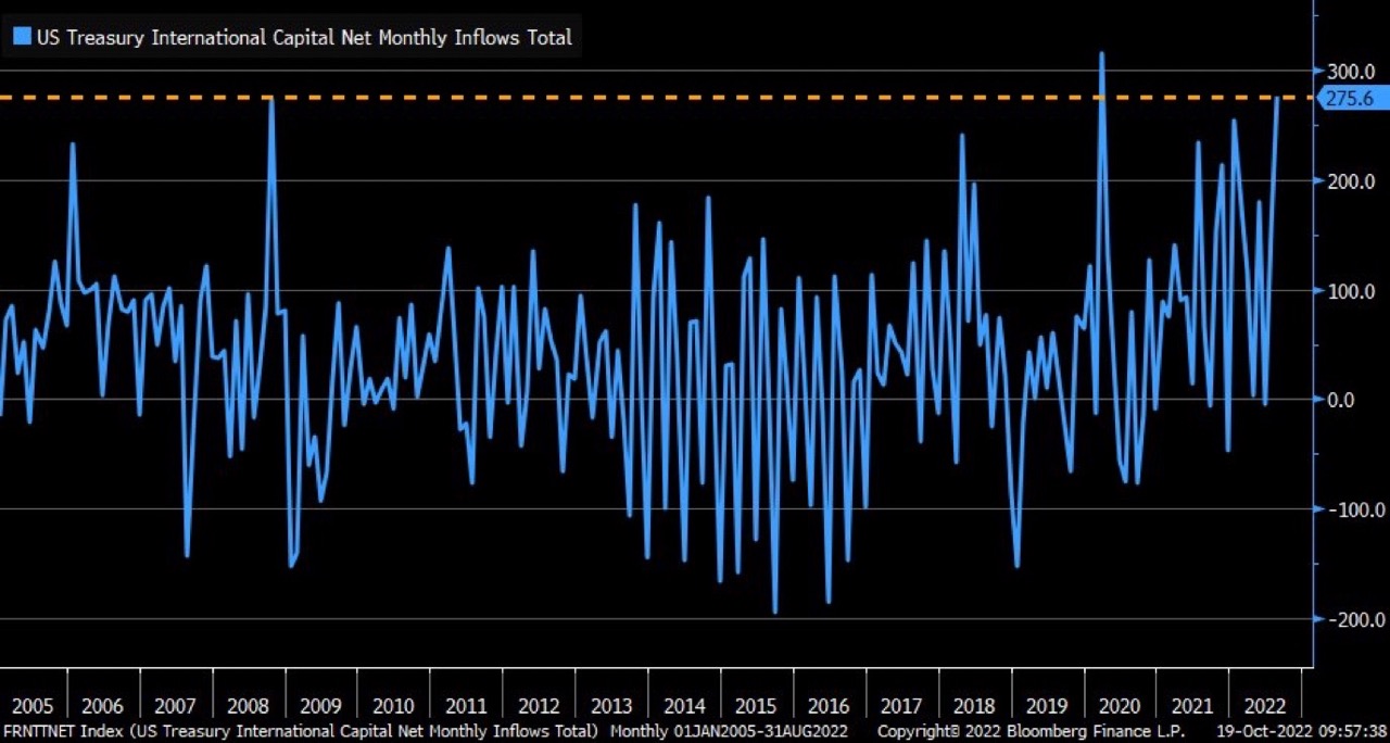 US Treasury International Capital Net Monthly Inflow
