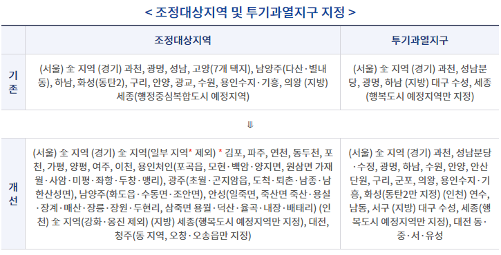 조정대상지역 및 투기과열지구 지정