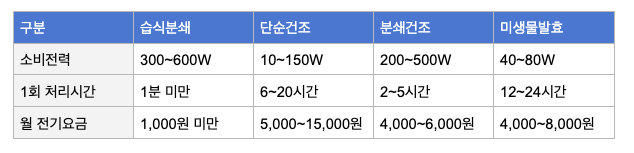 음식물처리기 전기요금