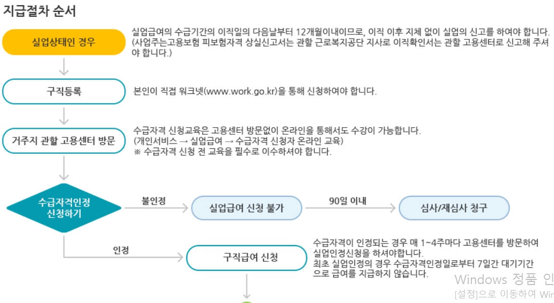 실업-급여-지급-절차-설명